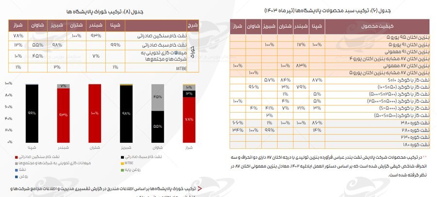 تداوم اثر دستورالعمل نرخ خوراک بر کرک اسپرد بنزین و درآمد پالایشگاه‌ها