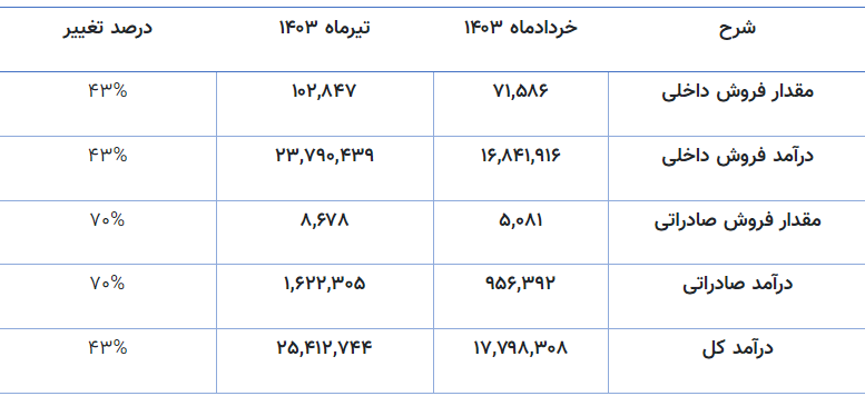 فولاد خراسان در فصل گرما رکورد زد