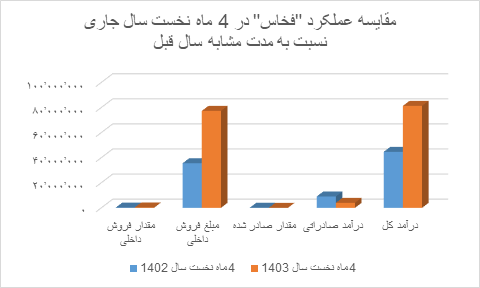 فولاد خراسان در فصل گرما رکورد زد