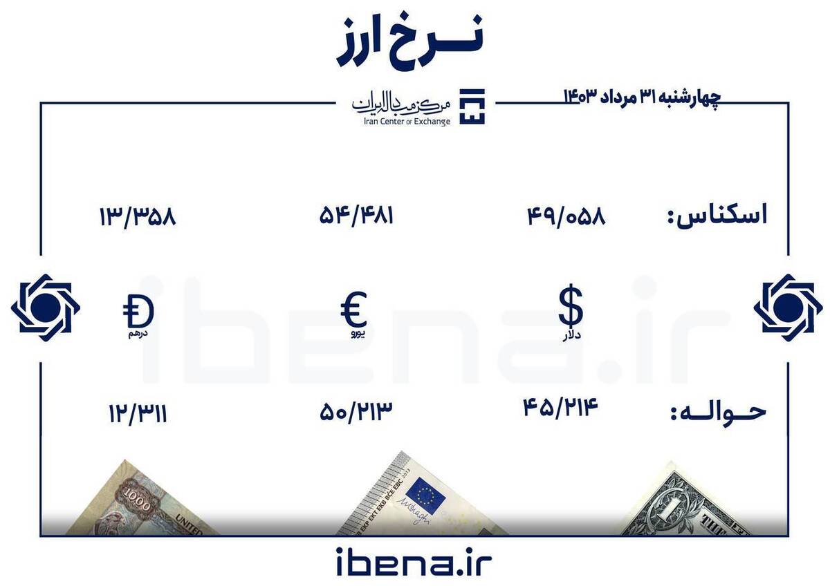 قیمت دلار و یورو در مرکز مبادله ایران؛ چهارشنبه ۳۱ مرداد ۱۴۰۳