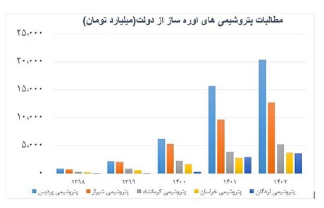 مطالبات اوره‌سازان از دولت به ۲ میلیارد دلار رسید