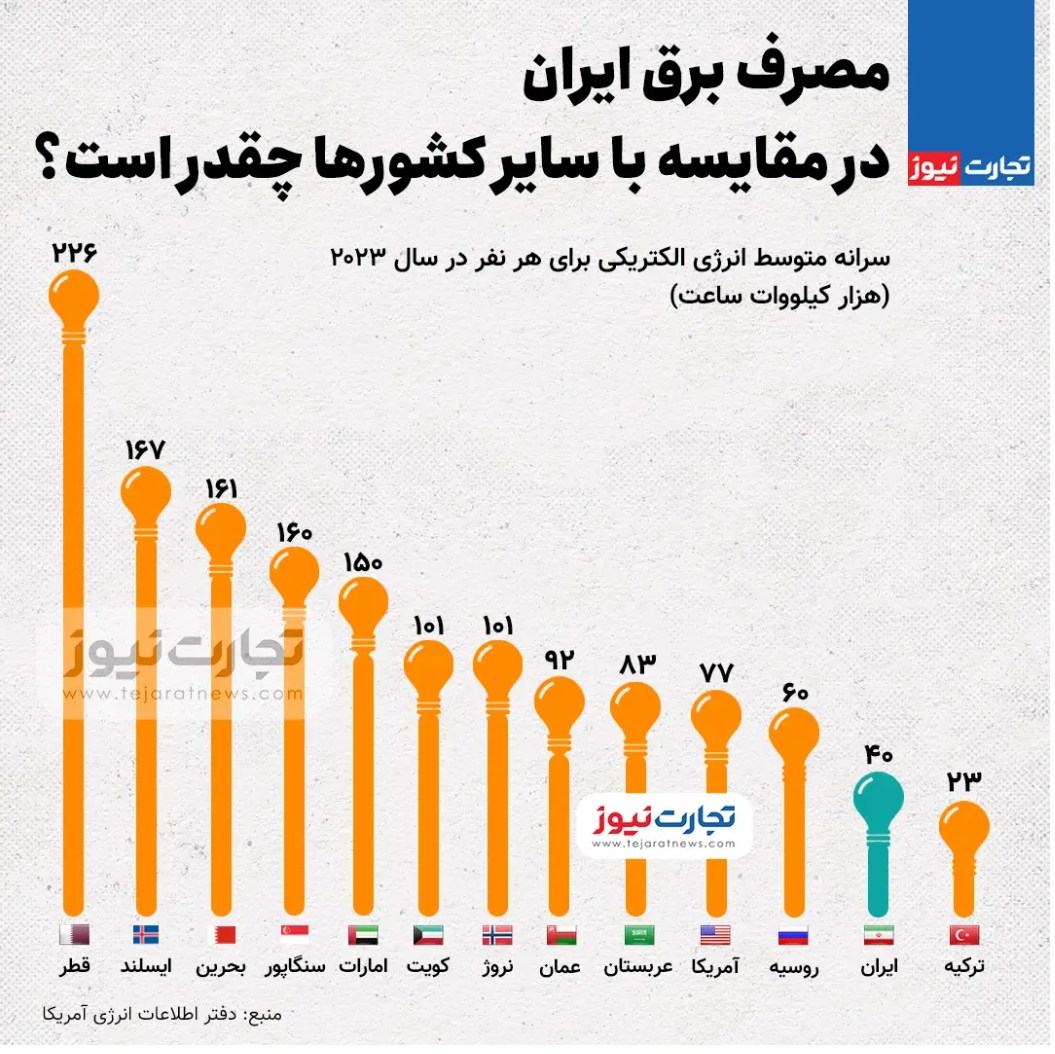 اینفوگرافی| مصرف برق ایران در مقایسه با سایر کشور‌ها چقدر است؟