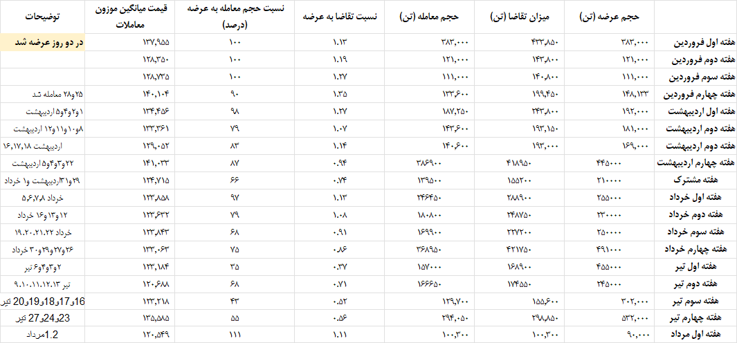 بهبود اندک تقاضای خرید فولادسازان پس از یک ماه/ نتیجه معاملات آهن اسفنجی در بورس کالا