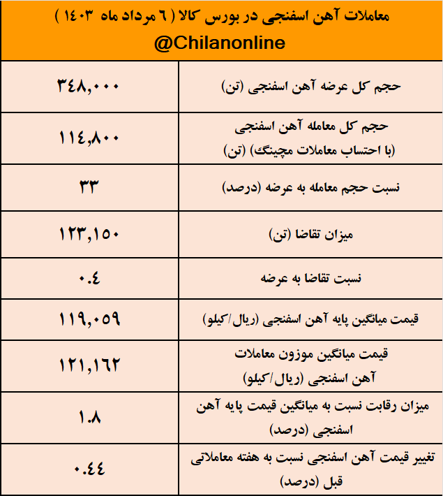 بهبود اندک تقاضای خرید فولادسازان پس از یک ماه/ نتیجه معاملات آهن اسفنجی در بورس کالا