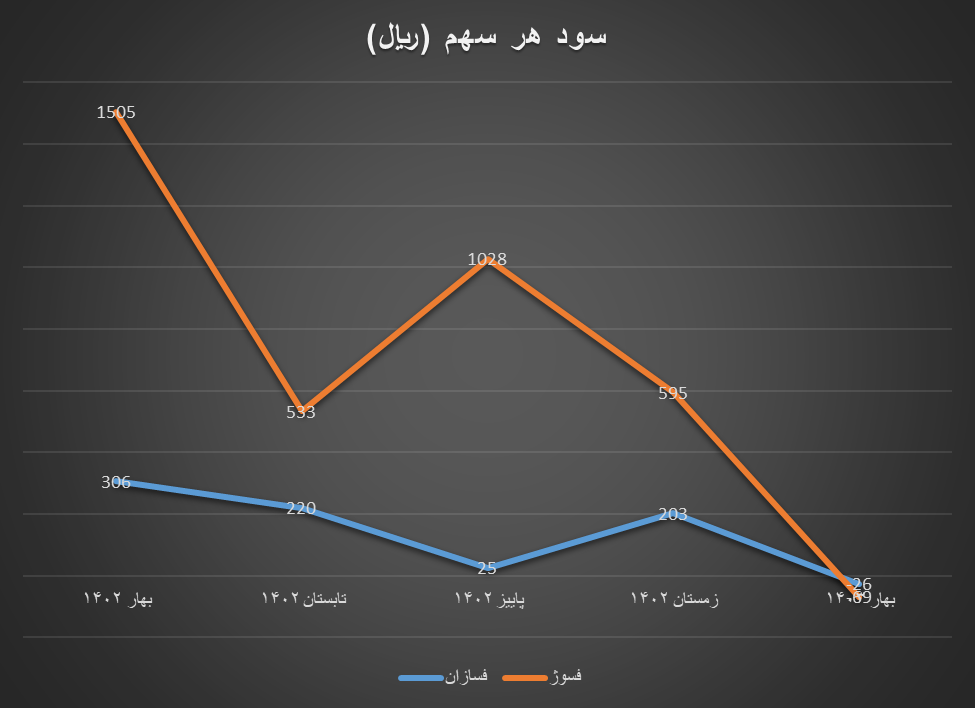 سودآوری گروه فلزات اساسی با وجود بحران در زنجیره فولاد