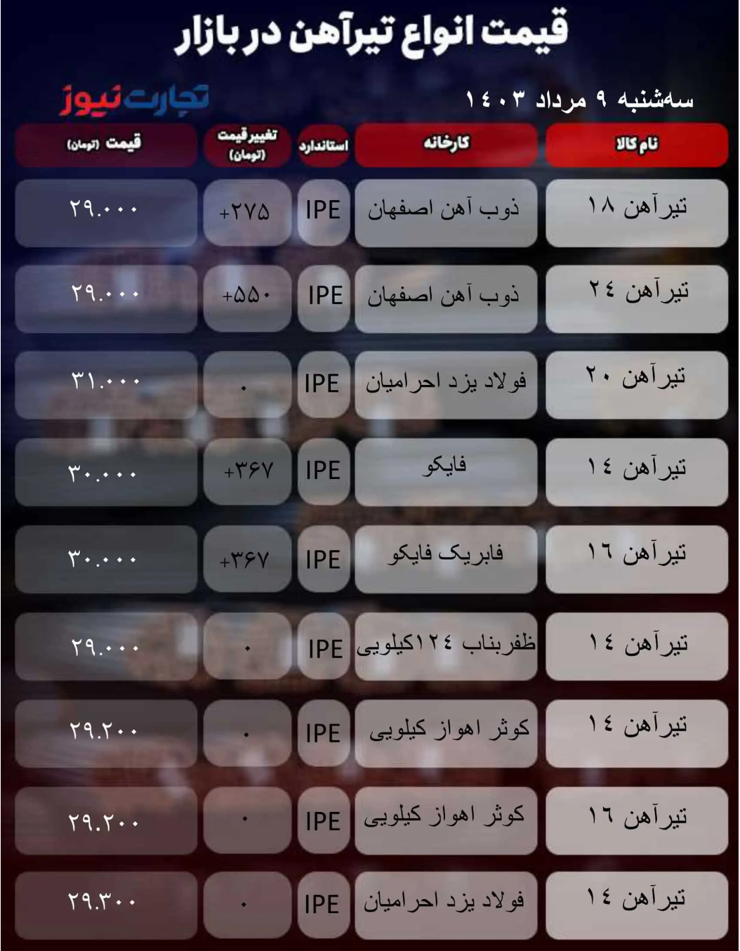 قیمت تیرآهن امروز ۹ مرداد ۱۴۰۳/ بازار رشد محدود را تجربه کرد + جدول