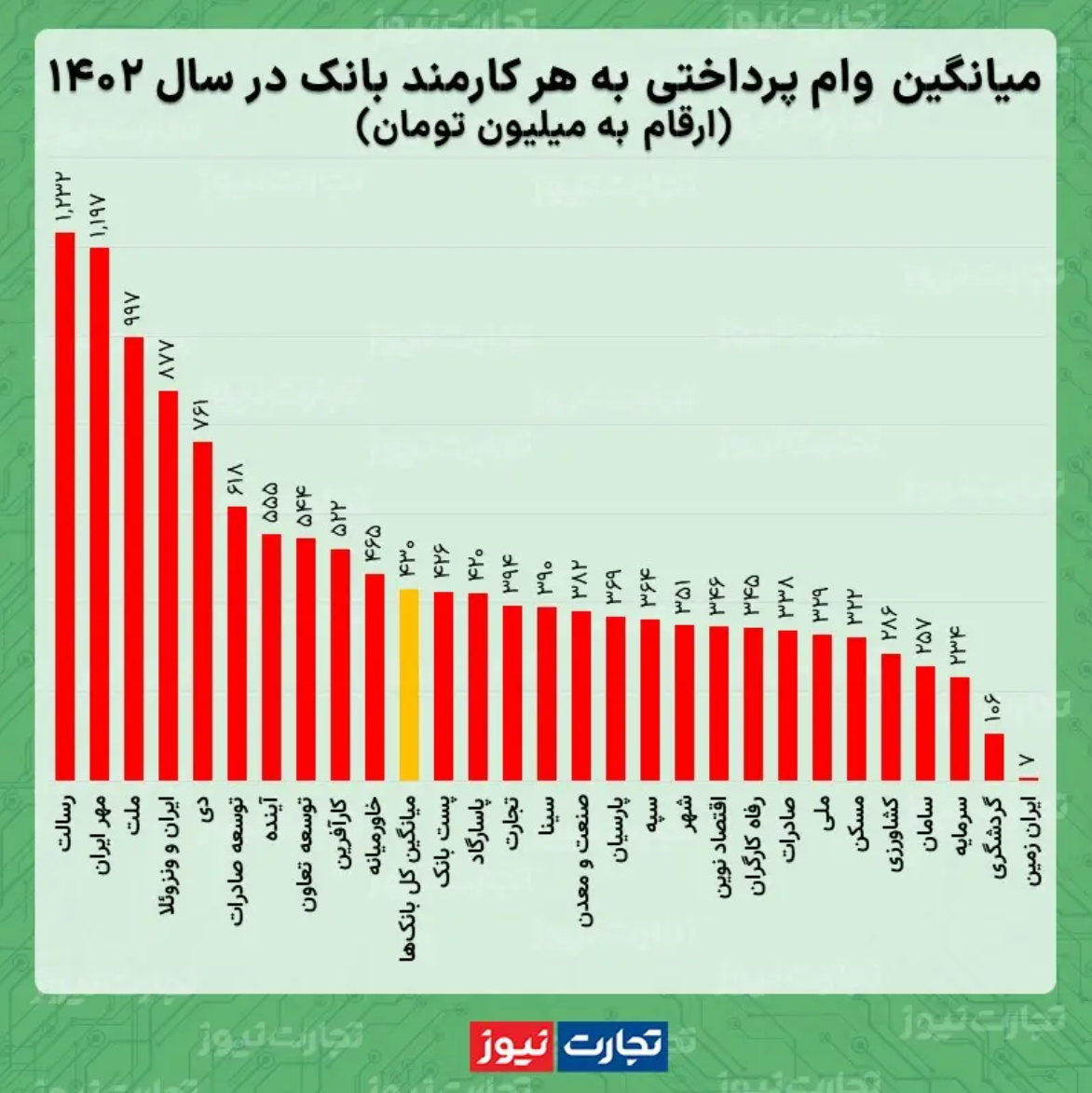 هر کارمند بانک‌های رسالت و مهر ایران یک میلیارد و ۲۰۰ میلیون تومان وام گرفت/ دست‌ود‌ل‌بازی به سبک بانک‌های قرض‌الحسنه