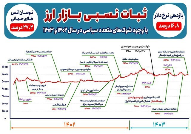 ثبات نسبی بازار ارز با وجود ۱۳ شوک سیاسی در ۱۸ ماه اخیر