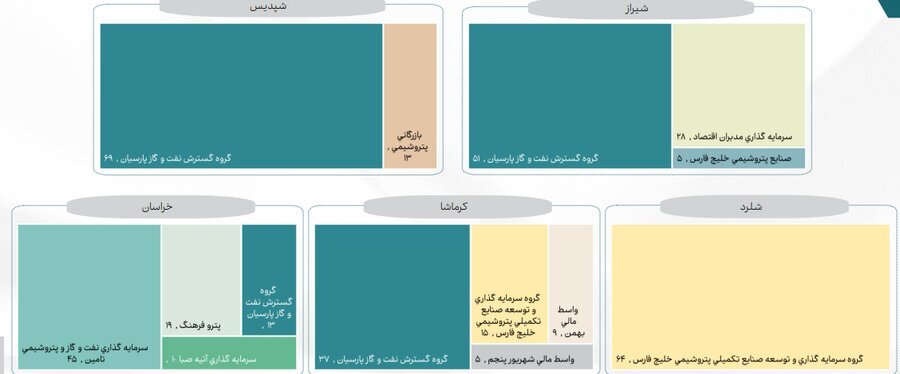 رونمایی از بازیگران قدرت در صنعت پتروشیمی/ نقش ۶۵ درصدی صندوق‌های بازنشستگی در صنعت اوره و آمونیاک