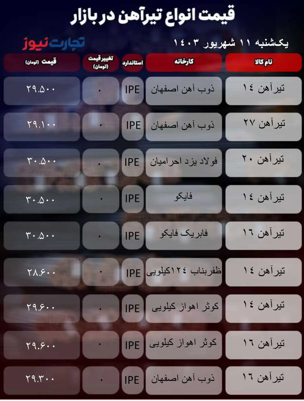 قیمت تیرآهن امروز ۱۱ شهریور ۱۴۰۳/ چراغ بازار آهن خاموش شد؟ + جدول