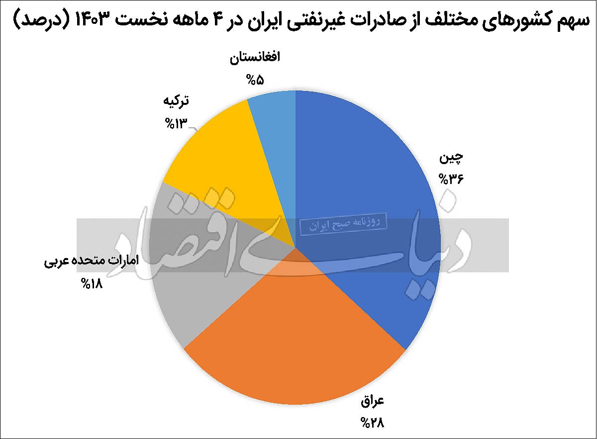 ظرفیت همسایگی در توسعه تجارت