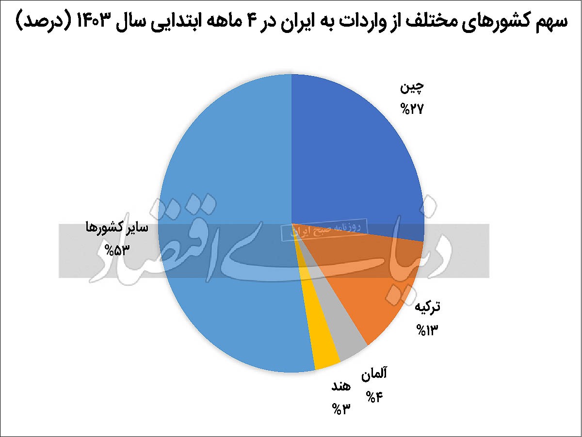 ظرفیت همسایگی در توسعه تجارت