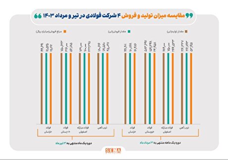 کاهش ۲۴۶ هزار تنی تولید ۴ شرکت فولاد بورسی در مردادماه