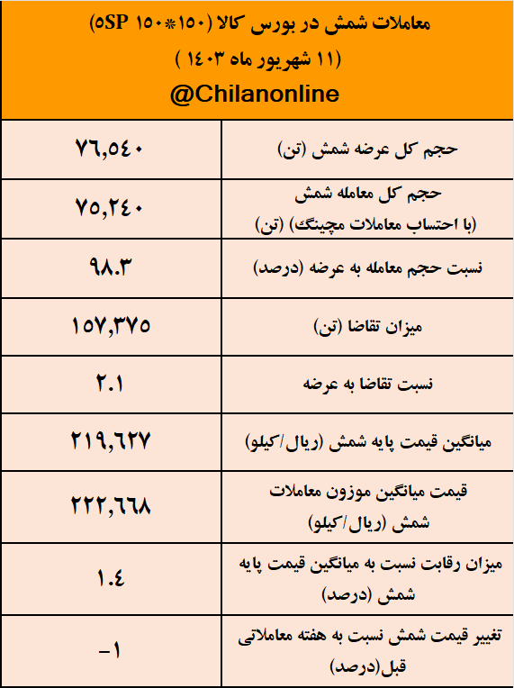 عرضه شمش همچنان ۳۰ درصد شرایط عادی است/ نتیجه معاملات شمش فولادی در بورس کالا