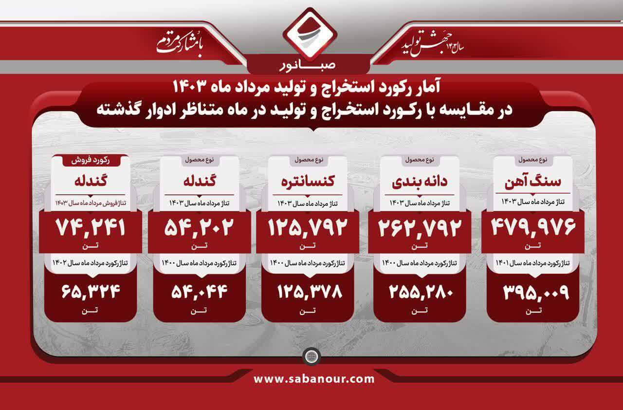 ۵ رکورد صبانور که در مردادماه شکسته شد