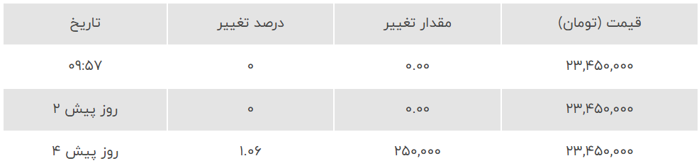 قیمت سکه، نیم‌سکه و ربع سکه امروز پنجشنبه ۱۵ شهریور ۱۴۰۳+جدول