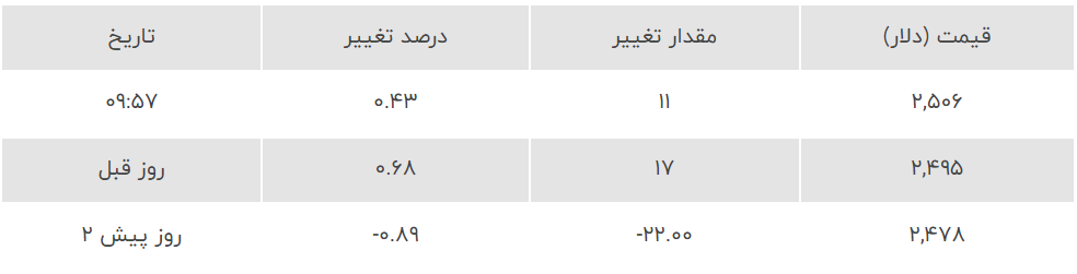 قیمت طلا ۱۸ عیار امروز پنجشنبه ۱۵ شهریور ۱۴۰۳/ کاهش قیمت