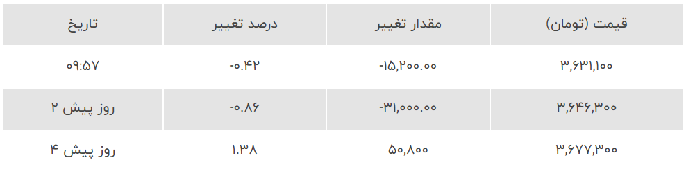 قیمت طلا ۱۸ عیار امروز پنجشنبه ۱۵ شهریور ۱۴۰۳/ کاهش قیمت