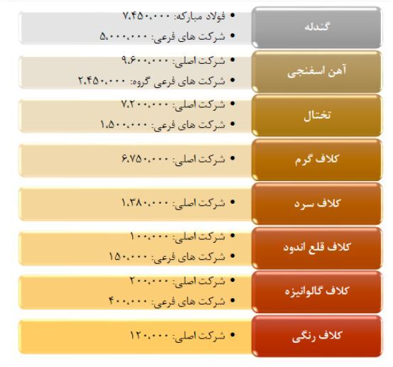 تحقق اقتصاد فولادی با نقش‌آفرینی فولاد مبارکه