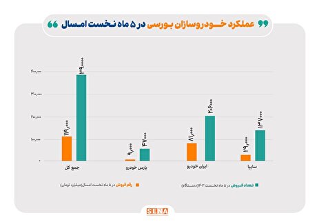 رشد ۱۵ درصدی فروش محصولات ۳ خودروساز بورسی