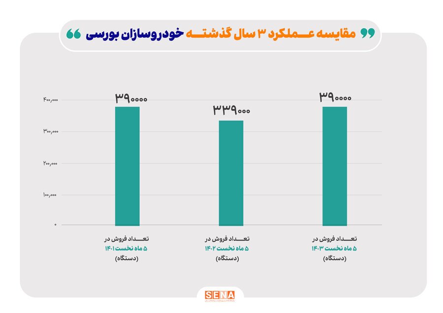 رشد ۱۵ درصدی فروش محصولات ۳ خودروساز بورسی