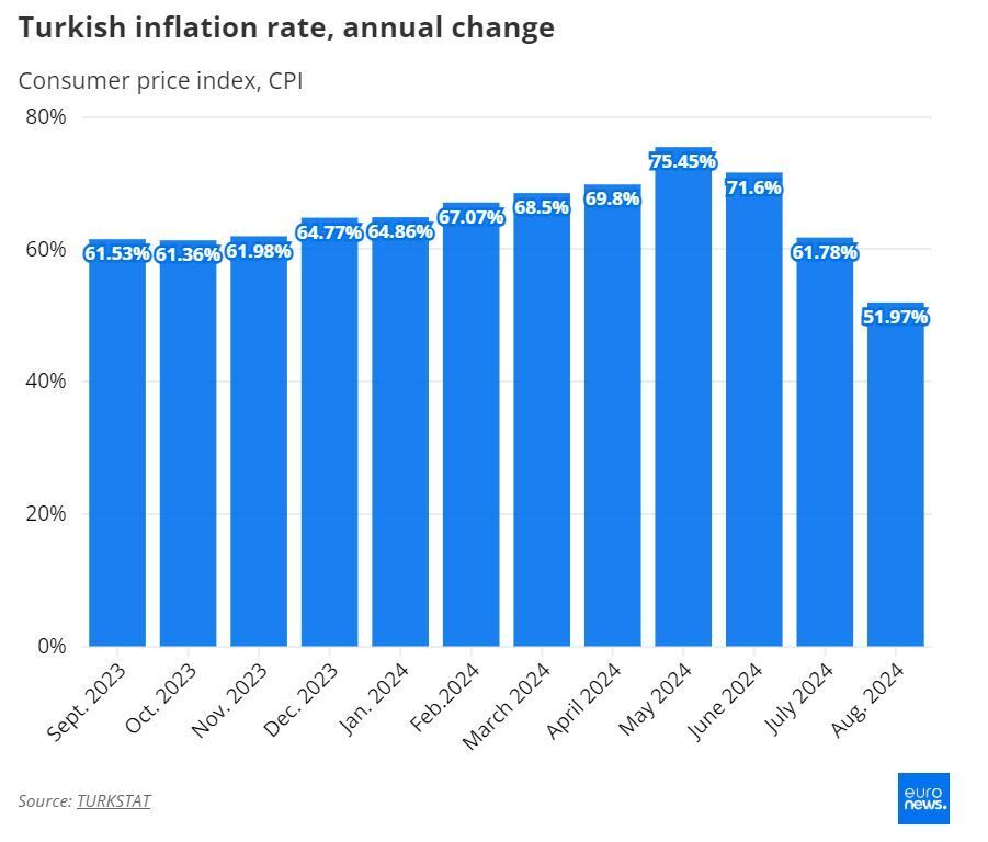 تورم ترکیه به ۵۲ درصد کاهش یافت