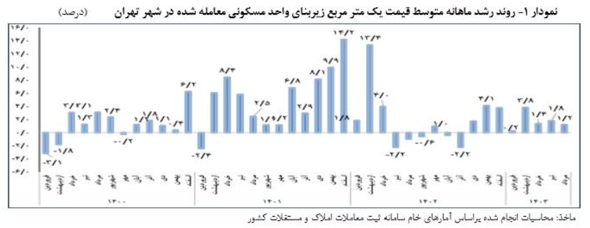 متوسط قیمت یک متر واحد مسکونی در تهران چقدر افزایش یافت؟