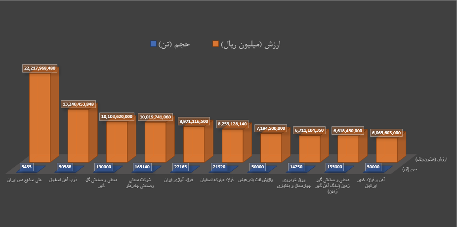 برترین‌های هفته در بورس کالا را بشناسید