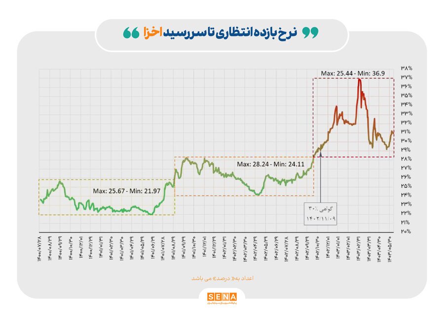 افزایش نرخ سود چگونه به بورس ضربه زد؟