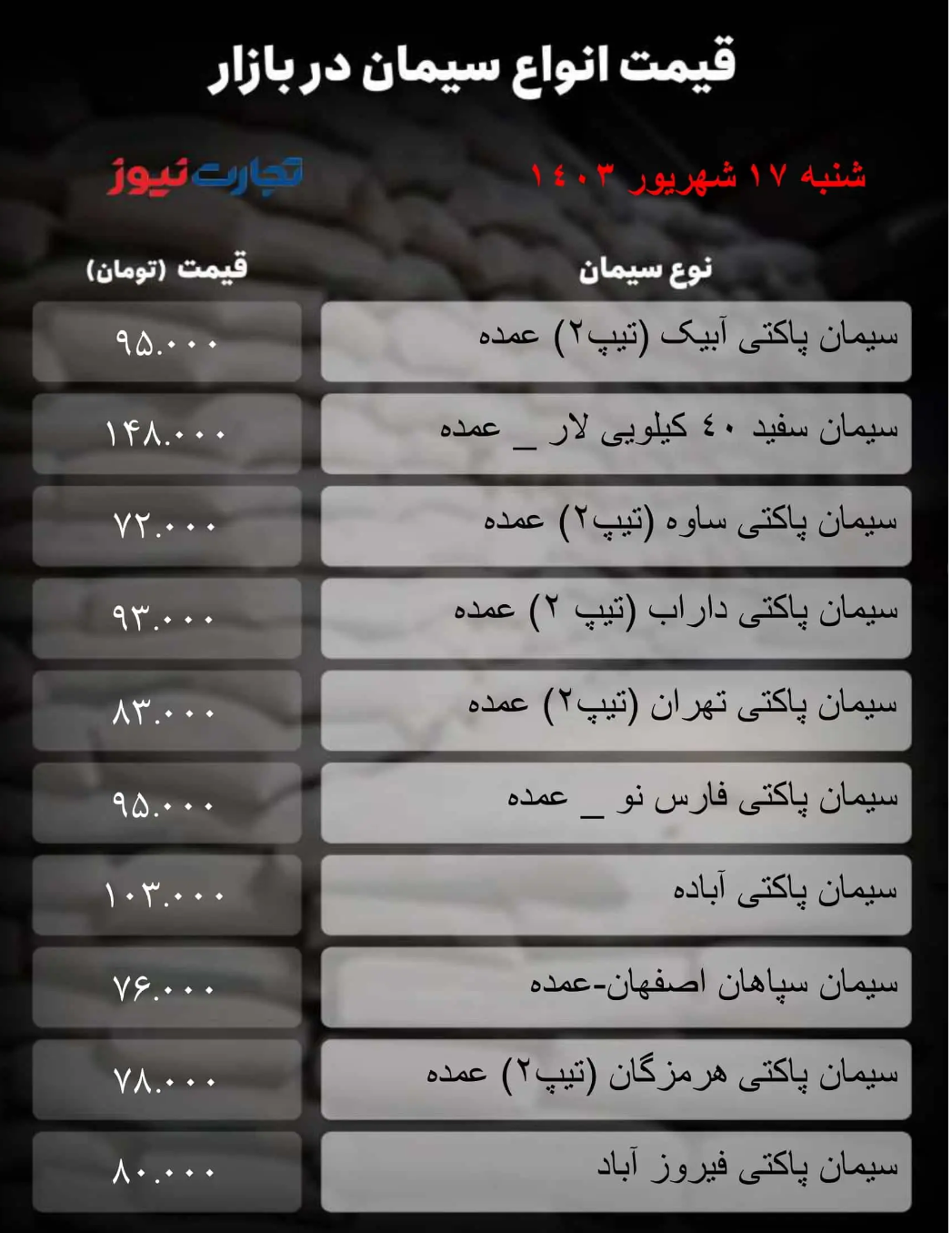 قیمت سیمان امروز ۱۷ شهریور ۱۴۰۳/ تعطیلات پای بازار را به بند کشید + جدول