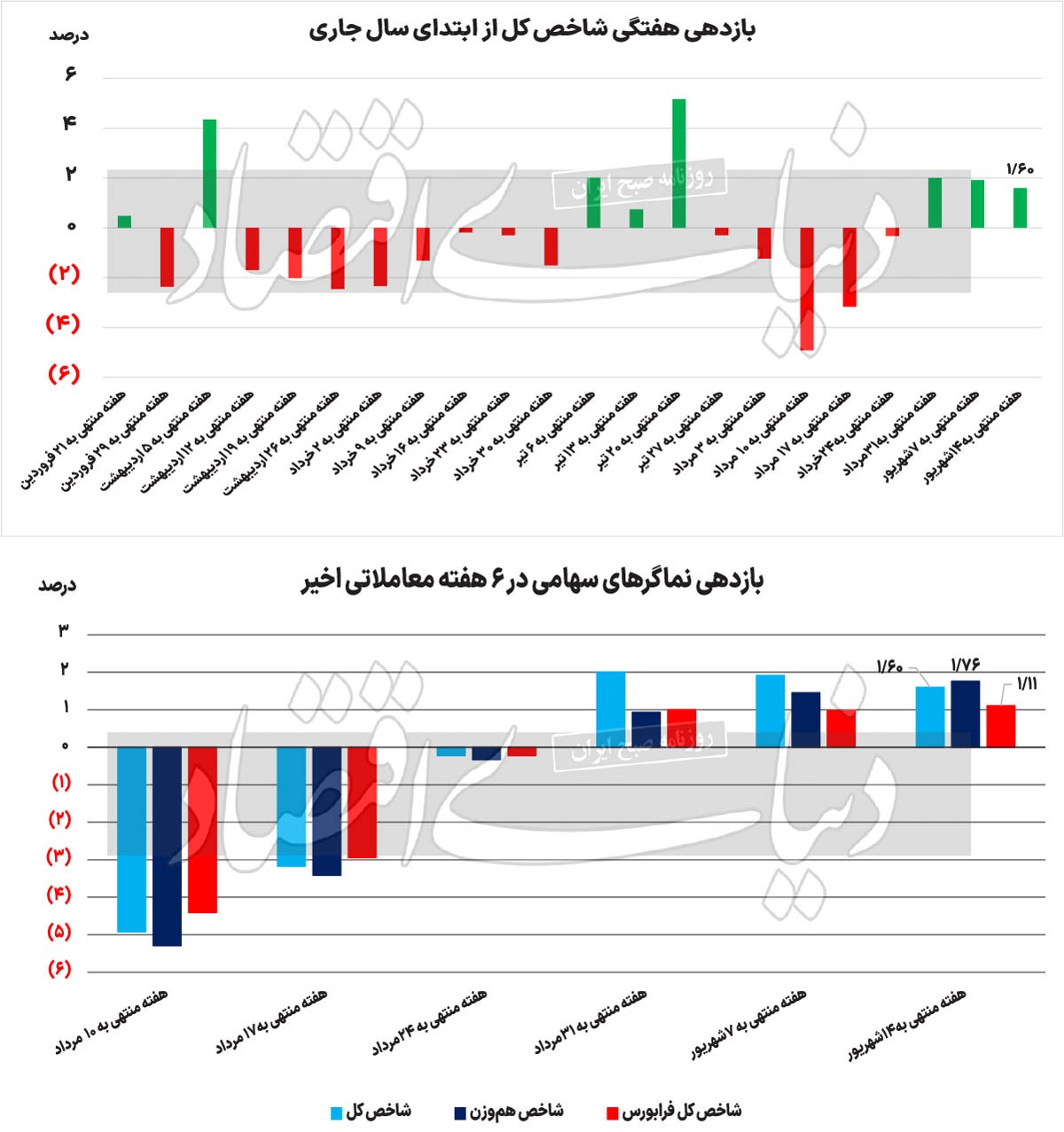 بورس در طبقه حساس