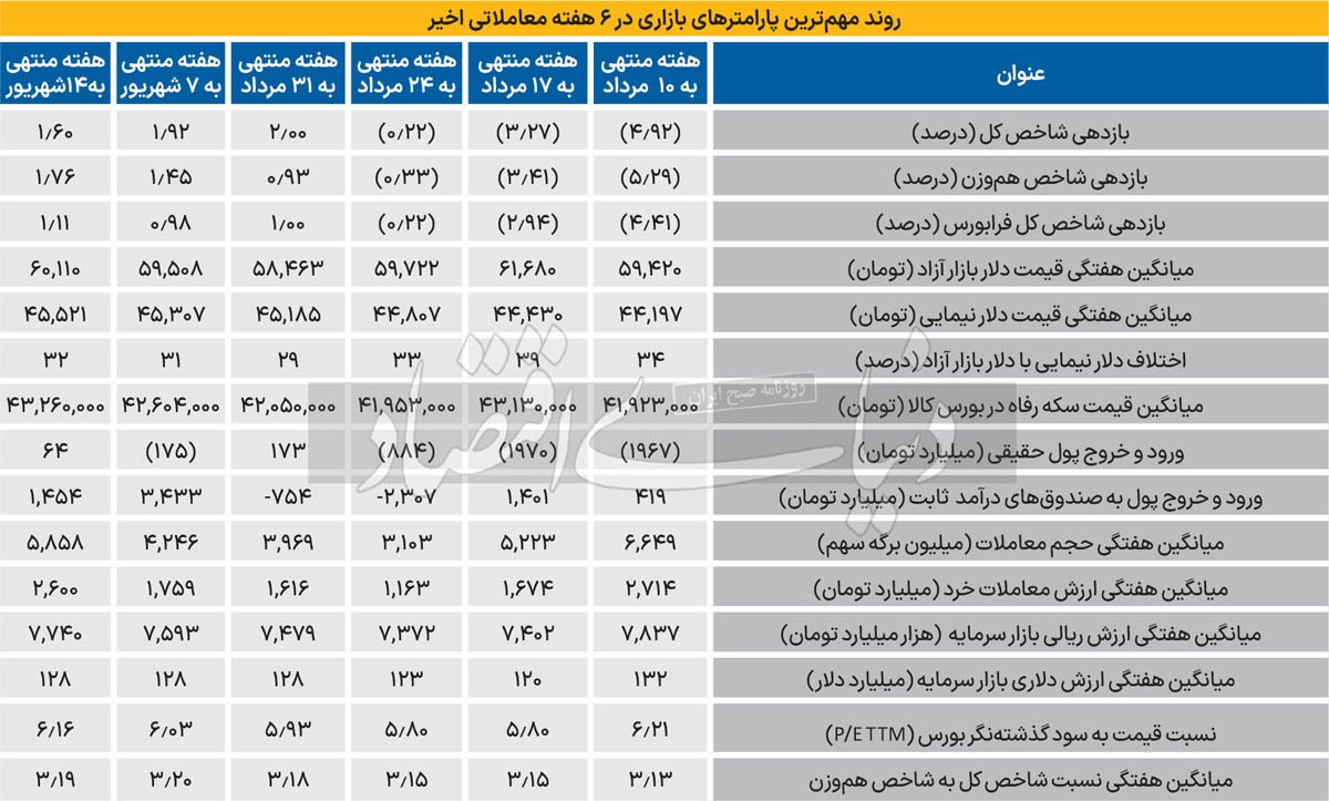 بورس در طبقه حساس