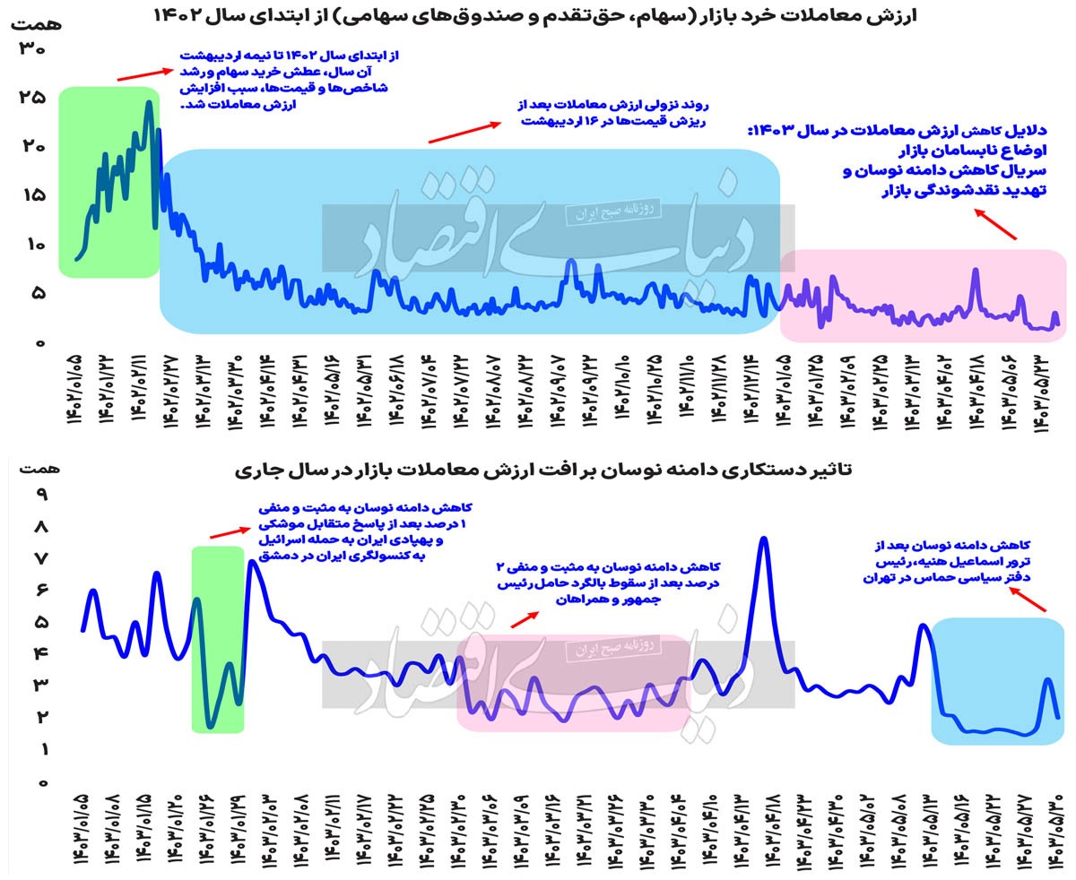 ترازوی بورسی رکود-رونق