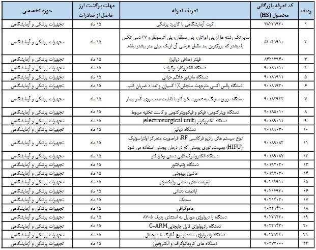 رفع تعهد ارزی ۱۰ درصد کاهش یافت