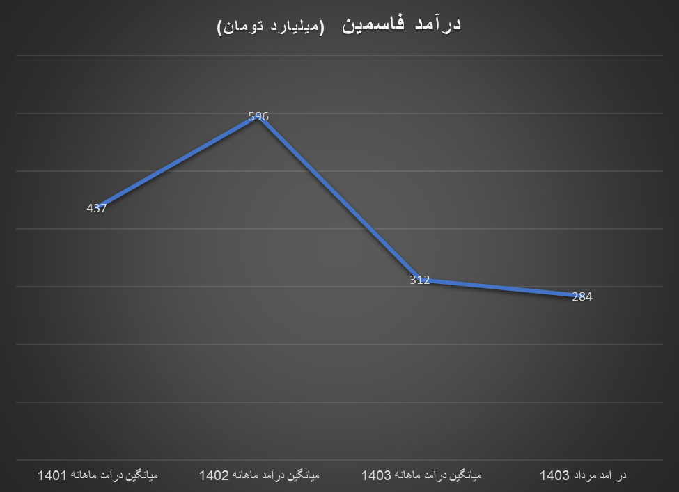 درآمد تولیدکنندگان روی و سرب نزولی شد