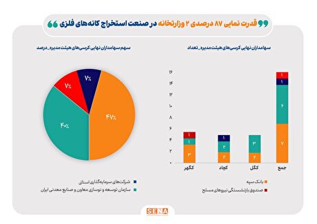 رونمایی از بازیگران قدرت در سهام سنگ‌ آهن/ قدرت‌نمایی ۸۷ درصدی سهام‌داران دولتی در صنعت استخراج کانه‌های فلزی