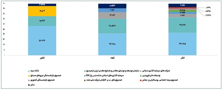 رونمایی از بازیگران قدرت در سهام سنگ‌آهن/ قدرت‌نمایی ۸۷ درصدی سهام‌داران دولتی در صنعت استخراج کانه‌های فلزی