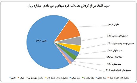 سهم ۷۰ درصدی حقیقی‌ها از معاملات بازار سهام در هفته دوم شهریور ماه