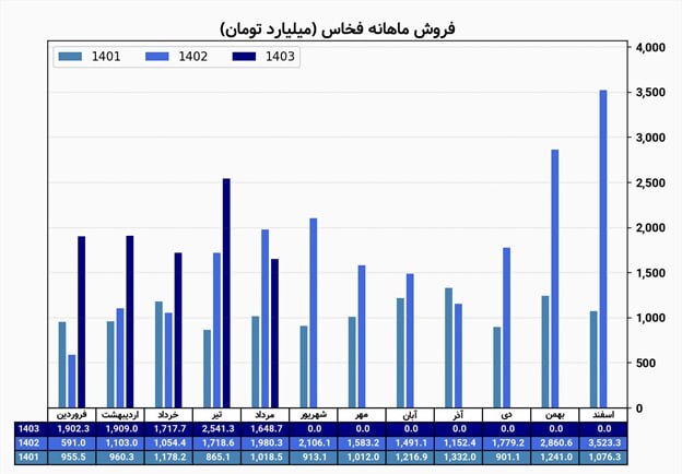 رشد ۵۲ درصدی درآمد «فخاس»