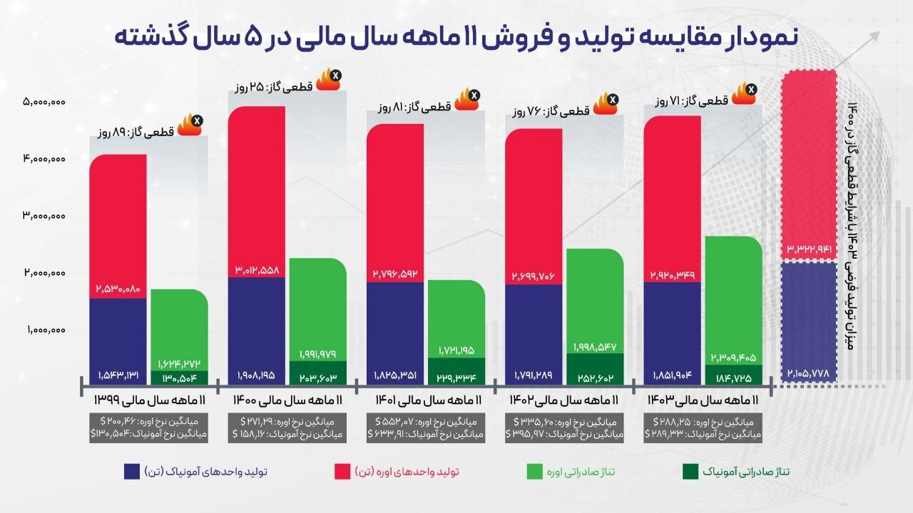 رشد ۱۸ درصدی درآمد ۱۱ ماهه شپدیس