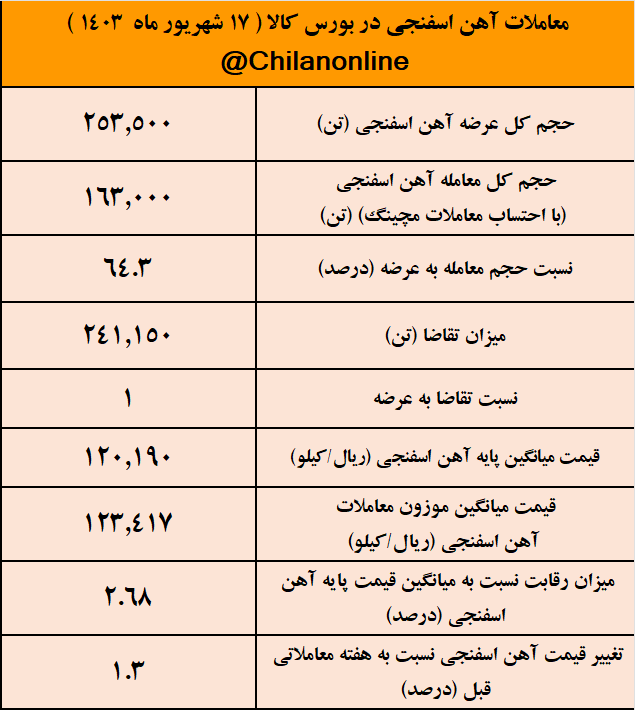 نشانه‌های پایان محدودیت‌های برقی فولادسازان با افزایش تقاضای آهن اسفنجی/ نتیجه معاملات آهن اسفنجی در بورس کالا