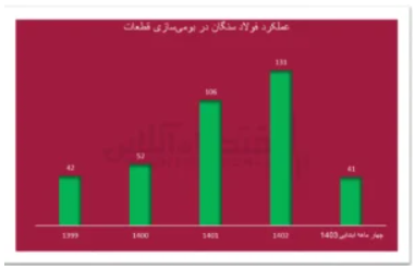 از صرفه‌جویی ارزی تا بلوغ خودباوری در فولاد سنگان