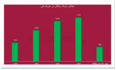 از صرفه‌جویی ارزی تا بلوغ خودباوری در فولاد سنگان