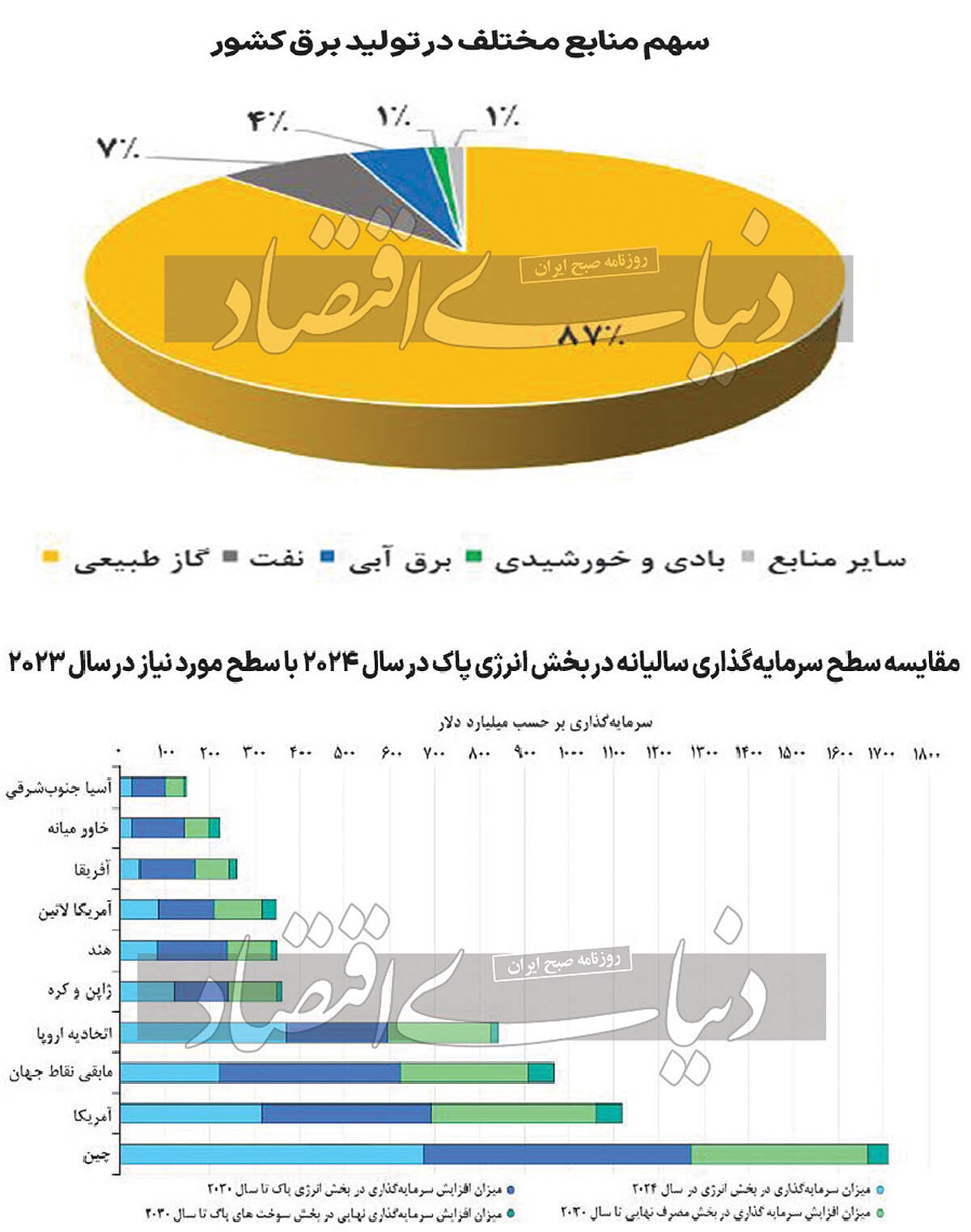 سهم اندک تجدیدپذیر‌ها از تولید برق