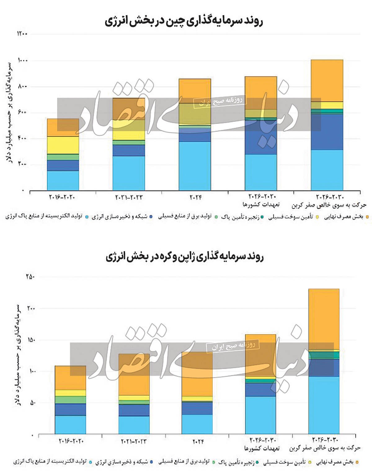 سهم اندک تجدیدپذیر‌ها از تولید برق