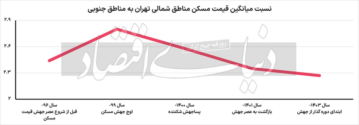 سناریوی محتمل مسکن ۲۲ منطقه/ استعدادیابی مناطق ۲۲ گانه پایتخت برای بازگشت قیمت مسکن