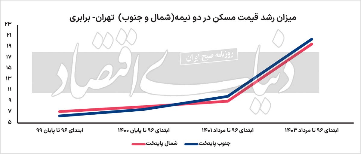 سناریوی محتمل مسکن ۲۲ منطقه/ استعدادیابی مناطق ۲۲ گانه پایتخت برای بازگشت قیمت مسکن