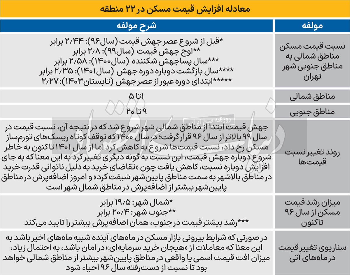 سناریوی محتمل مسکن ۲۲ منطقه/ استعدادیابی مناطق ۲۲ گانه پایتخت برای بازگشت قیمت مسکن