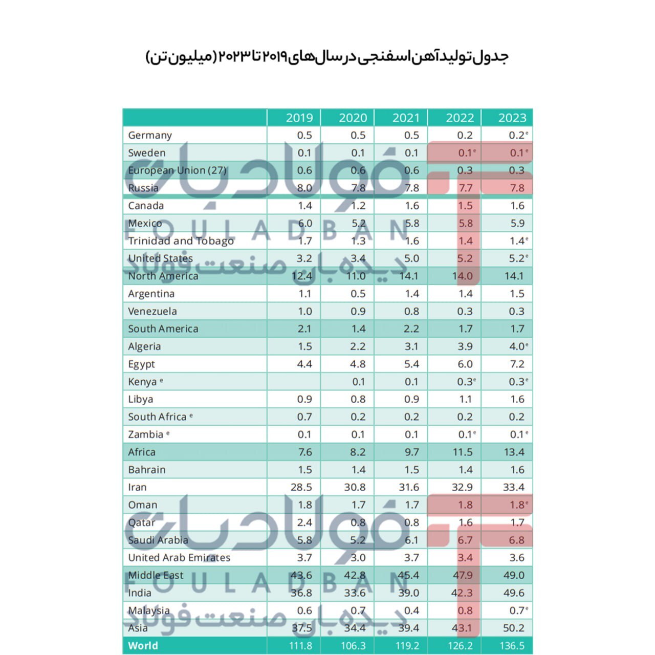 ۲۰۲۳؛ سال تولید ۱۳۶ میلیون تنی آهن اسفنجی در جهان/ کاهش ۵۰ درصدی تولید در اتحادیه اروپا