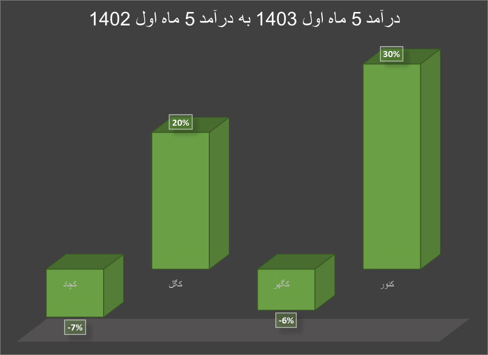 تاثیر سنگ آهن ۹۳ دلاری بر صورت مالی تولیدکنندگان داخلی/ چشم‌انداز منفی قیمت سنگ آهن